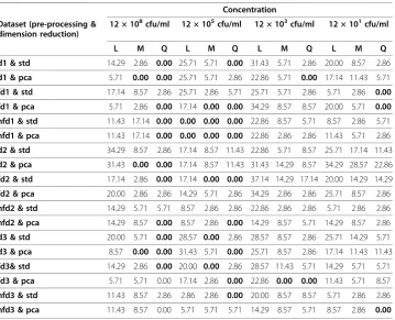 Table 3 Classification error rates (%) at different concentrations using Linear (L),Mahalanobis (M), and Quadratic (Q) type DA methods