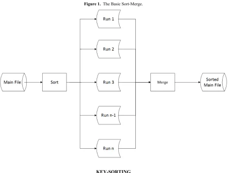 Figure 1.  The Basic Sort-Merge. 
