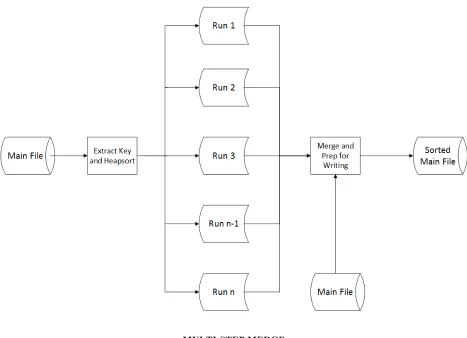 Figure 2.  Key-sorting Process (Schick, 1963). 