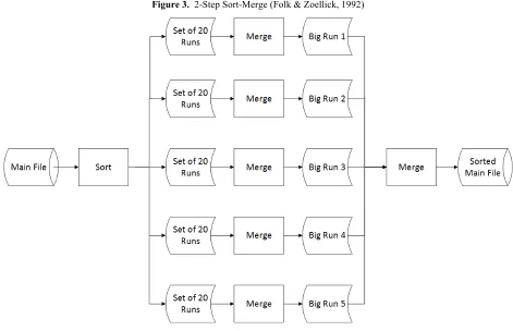 Figure 3.  2-Step Sort-Merge (Folk & Zoellick, 1992) 