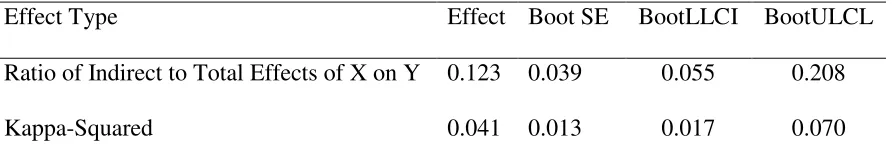 Table A5 Effect Sizes for the Indirect Effects of Positive Affect on Sexual Contact Prior to Age 13 