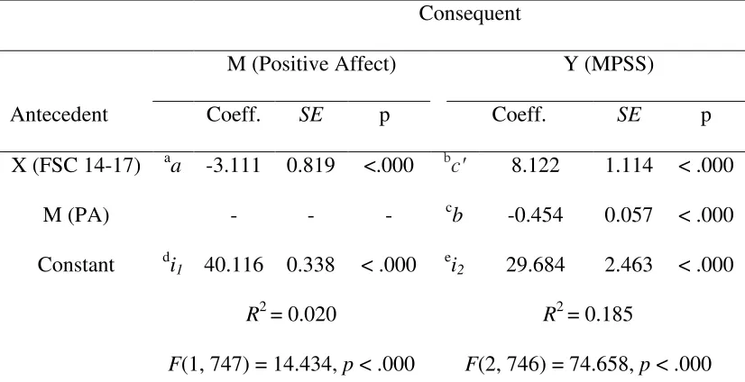 Table A6 Model Coefficients for the Indirect Effects of Positive Affect on Sexual Contact Between 