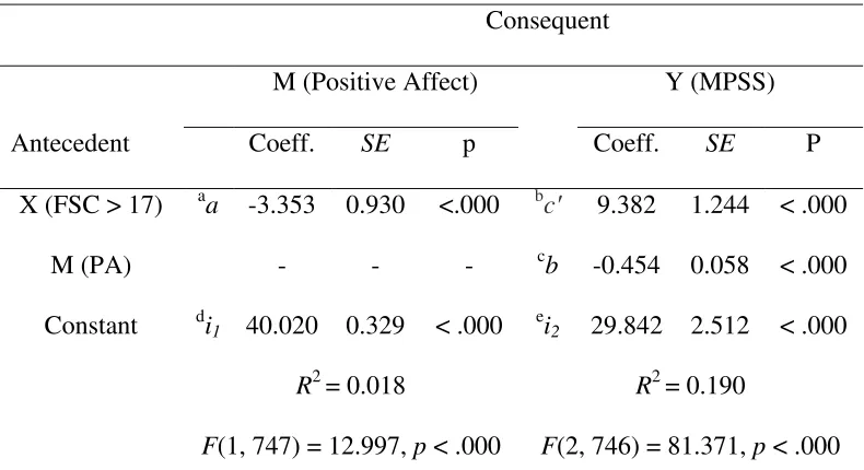 Table A8 Model Coefficients for the Indirect Effects of Positive Affect on Sexual Contact After Age 