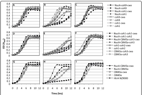 Figure 2 Growth profiles ofcultures not induced with nisin, panels B, E, H represent cultures induced with 10 ng/mL nisin at inoculation (t = 0 hrs), and panels C, F, Irepresent cultures induced with 10 ng/mL nisin in log phase corresponding to an ODtheir 