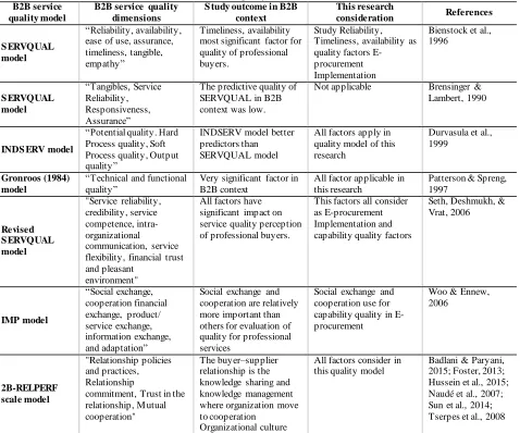Table 1. Evaluation service quality model in a B2B environment B2B service  quality Study outcome in B2B This research 