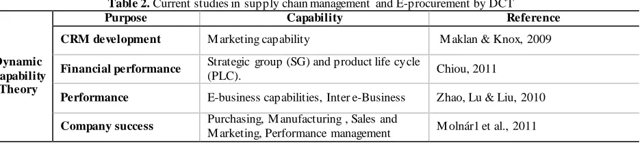 Figure 1. Summary of DCT definition ( modified Barney & Mackey, 2005) 