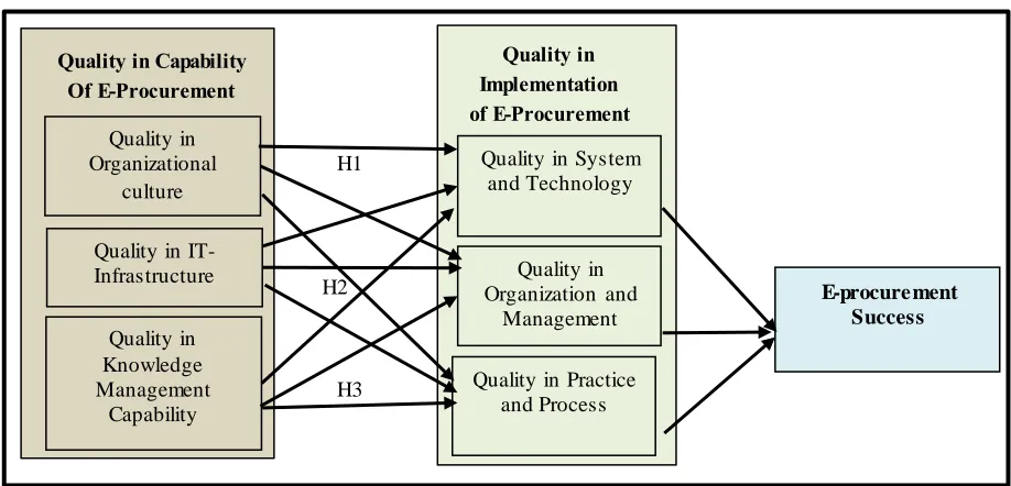 Figure 2. Framework for E-procurement implementation success  