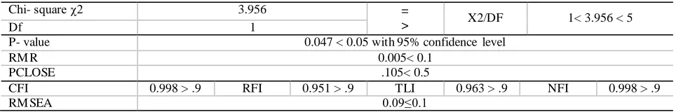 Table 3. SEM model Estimation 3.956 = 