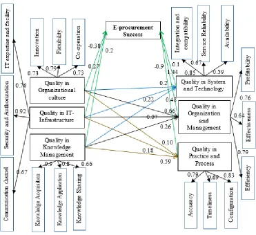Figure 3: Research model Estimation 