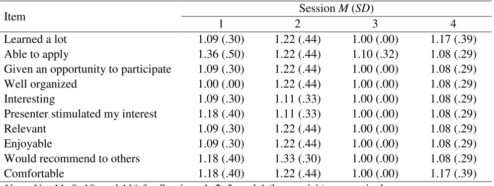 Table 3.2 Average Satisfaction Ratings By Session Based on Session Evaluation Form 