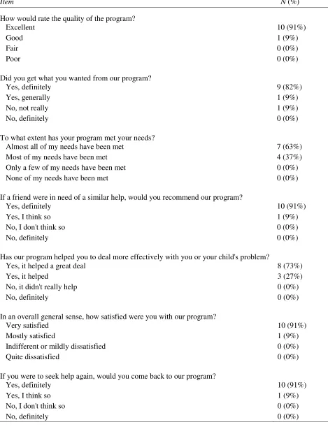 Table 3.3 Participant Satisfaction with Ms. Now Based on the Client Satisfaction Questionnaire 