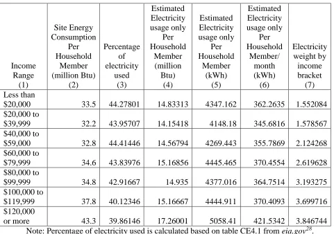Table 3.1. Estimated Electricity Usage and Weight by Income Range 