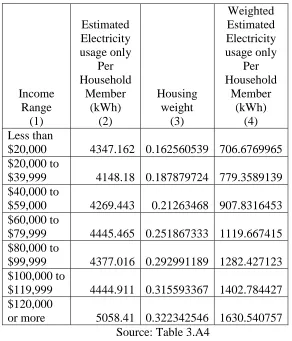 Table 3.2. Weighted Estimated Electricity Usage by Income Range 