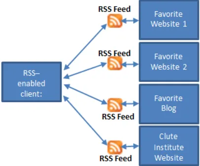 Figure 1. Basic RSS Architecture 