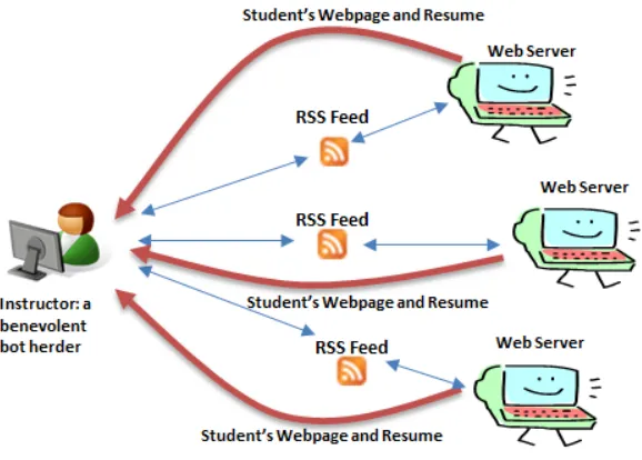 Figure 3.  The Benevolent Bot Herder 