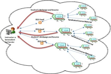 Figure 5.  Social Computing And The RSS Botnet 