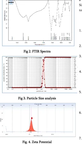 Fig 2. FTIR Spectra 
