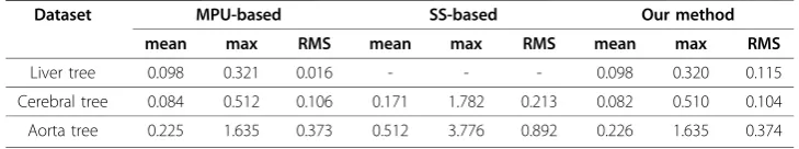 Table 2 Accuracy of MPU-based method, subdivision surface-based method and ourmethod for the tested dataset Mean, max and RMS denote mean distance error,maximum distance error and root mean square distance error