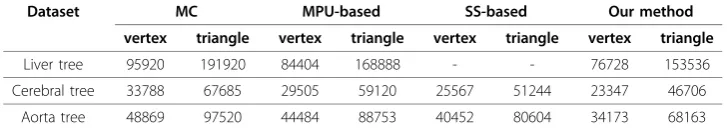 Table 3 Surface sizes for three vessel surfaces generated by the MC, MPU-basedmethod, SS-based method and our method