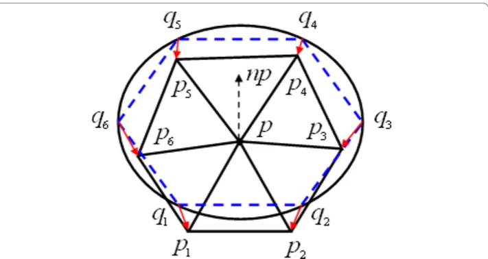 Figure 4 The generation process of initial meshvertices of hexagon onto surface again to generate an initial mesh, consisting of verticesestimate curvature
