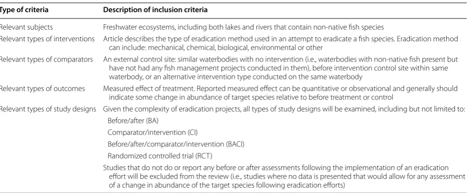 Table 2 Description of inclusion criteria used by the Review Team when screening articles at the title and abstract level