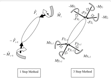 Figure 2 Definition of forces and moments for the 1 and 3 step methods. Note the different signconvention employed in the two methods.