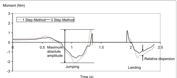 Figure 3 A graph illustrating the definition of maximum absolute amplitude and relativedispersion.