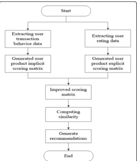 Fig. 1 Algorithm flow based on user transaction behavior