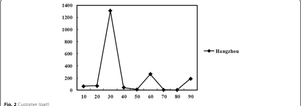 Fig. 2 Customer (part)