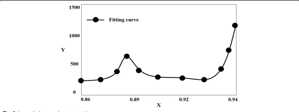 Fig. 5 Comparison of recommended algorithms RMSE