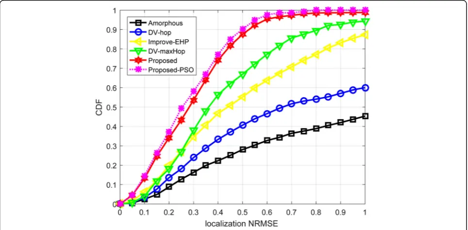 Fig. 7 The energy consumption and convergence analysis of PSO when λ = 0.01