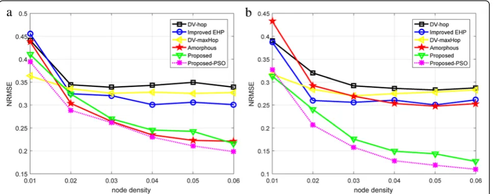 Fig. 9 The influence of node density on NRMSE: a S = 100 × 100 m2; b S = 90 × 90 m2
