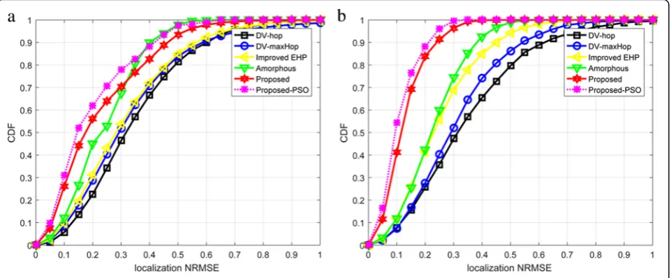 Fig. 11 Localization NRMSE’s CDF for different localization methods in AWSN: a S = 100 × 100 m2; b S = 90 × 90 m2