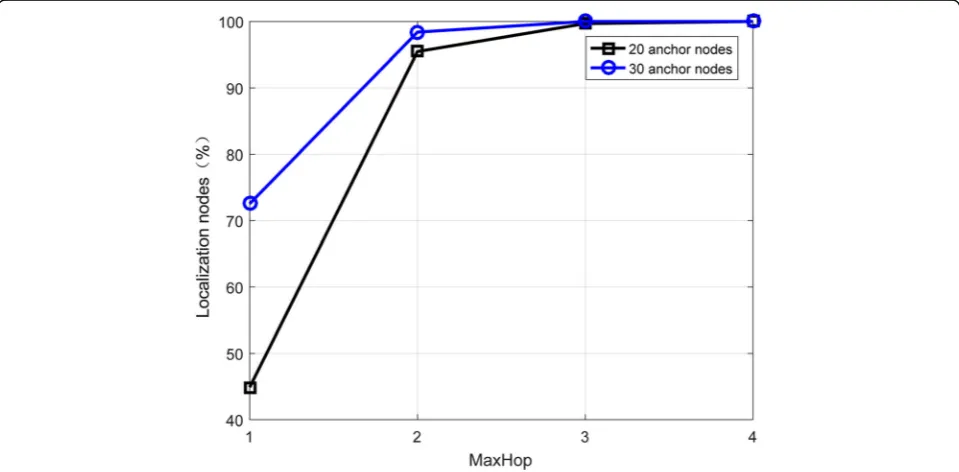 Fig. 3 The influence of MaxHop on localization percentage