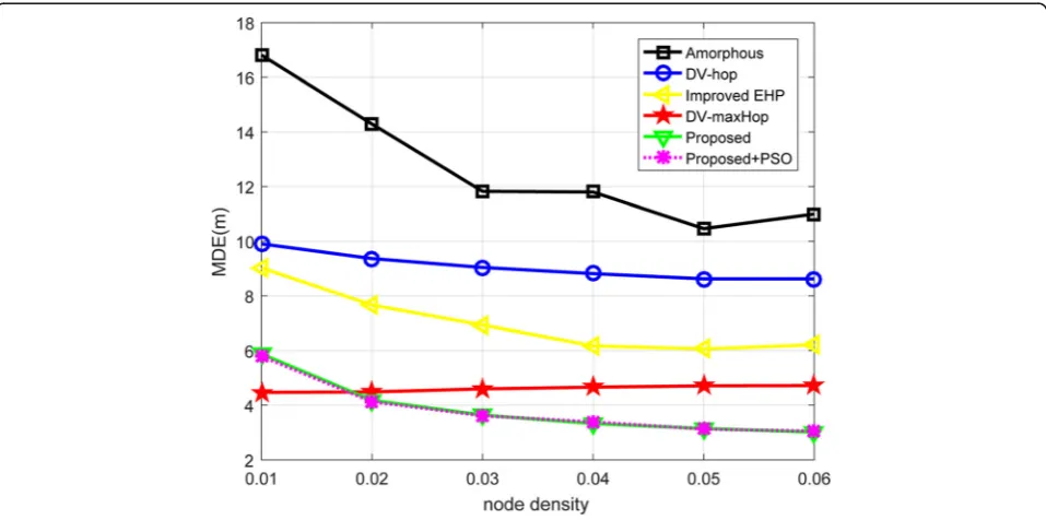 Fig. 4 The influence of node density on MDE