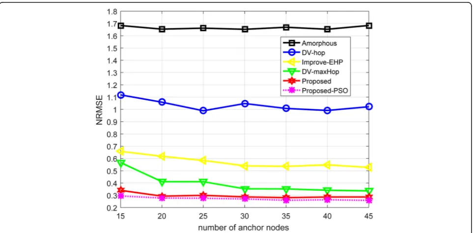 Fig. 5 NRMSE vs. node density in AWSN