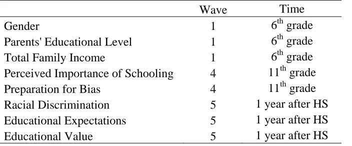 Table 1 Study Variables by Wave of Data Collection   Wave 
