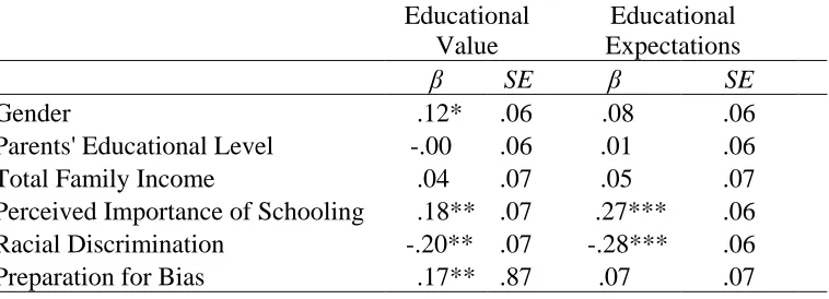 Table 3 Model with Main Effects of Racial Discrimination and Preparation for Bias Educational Educational 