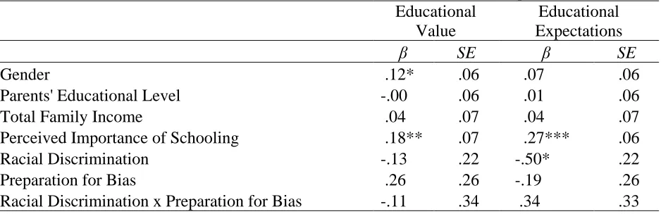 Table 4 Model with Conditional Effects and Interaction Effect of Racial Discrimination and Preparation for Bias Educational Educational 