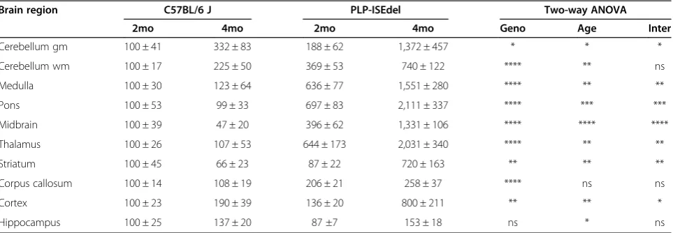 Table 1 Summary of quantitative neuropathological analysis of glial fibrillary acidic protein immunohistochemistry(GFAP IHC)