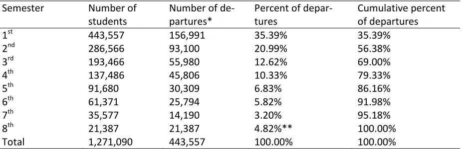 Table 2: Number of students by semesters attended 