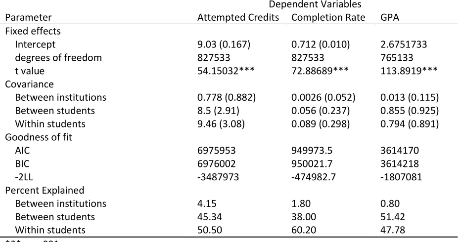 Table 4: Summary of Unconditional Means Models 