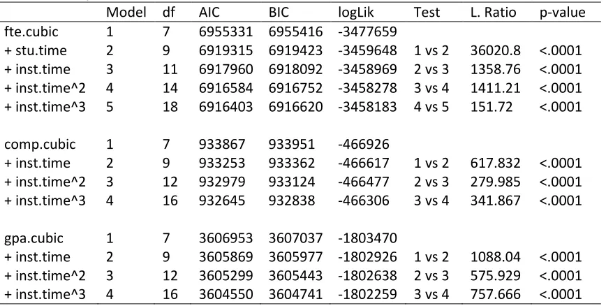 Table 8: Comparison Tests for Models with Random Effects 