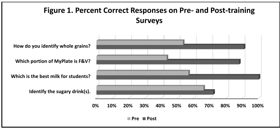Figure 1. Percent Correct Responses on Pre- and Post-training 