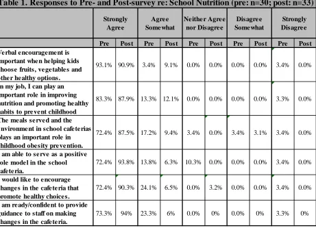 Table 1. Responses to Pre- and Post-survey re: School Nutrition (pre: n=30; post: n=33)