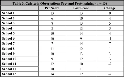 Table 3. Cafeteria Observations Pre- and Post-training (n = 13) Pre Score Post Score Change 