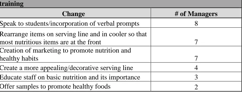 Table 4. Changes Nutrition Managers Indicated they will Implement Post-training 
