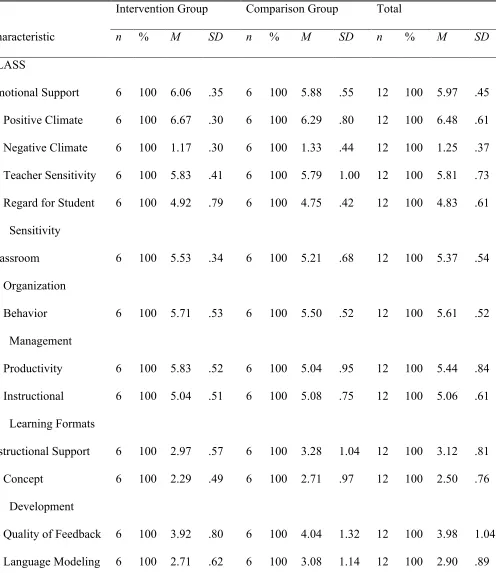 Table of Classroom Characteristics by Group 