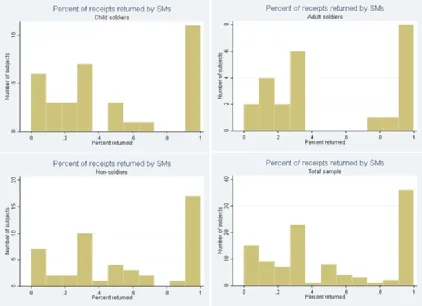 Figure 4-2. Percent returned by second movers 