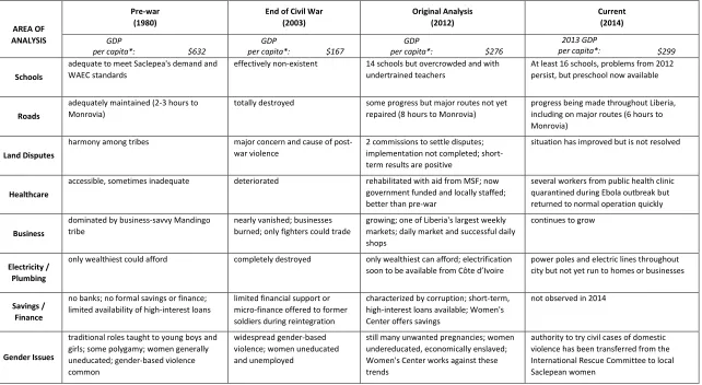 Table 2-2: Summary of development progress 
